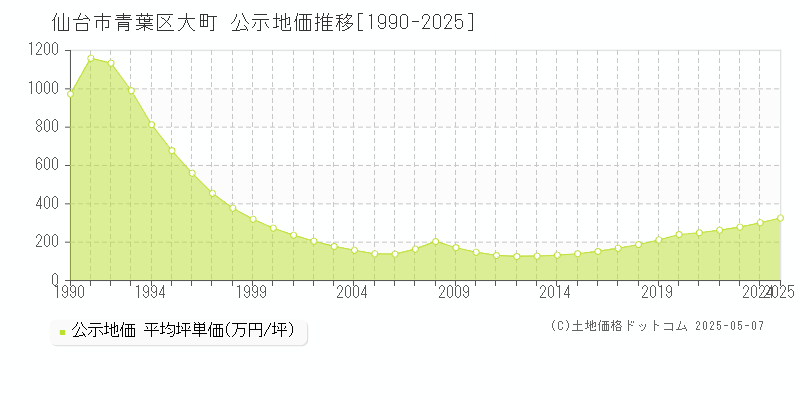 仙台市青葉区大町の地価公示推移グラフ 