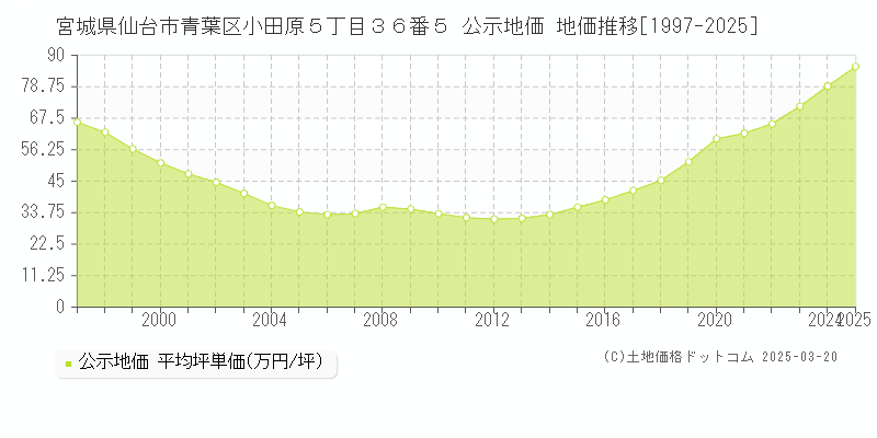 宮城県仙台市青葉区小田原５丁目３６番５ 公示地価 地価推移[1997-2025]