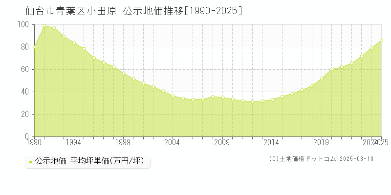 仙台市青葉区小田原の地価公示推移グラフ 