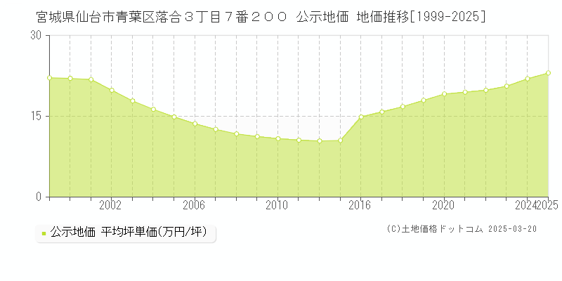 宮城県仙台市青葉区落合３丁目７番２００ 公示地価 地価推移[1999-2025]