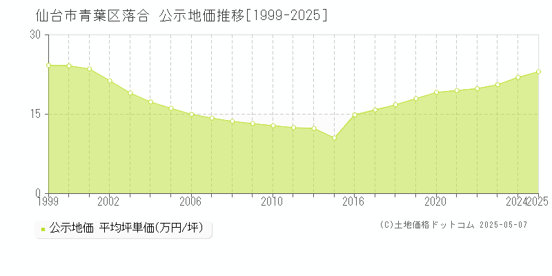 落合(仙台市青葉区)の公示地価推移グラフ(坪単価)[1999-2025年]