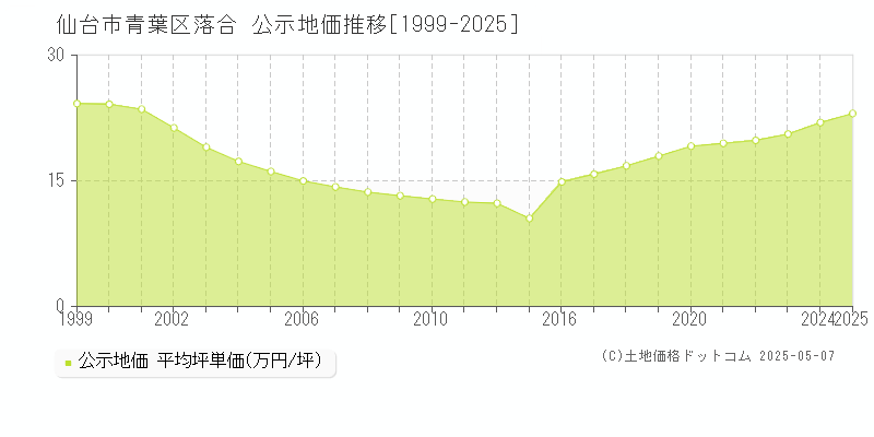 仙台市青葉区落合の地価公示推移グラフ 