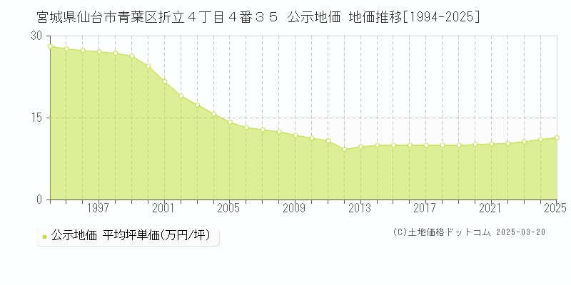 宮城県仙台市青葉区折立４丁目４番３５ 公示地価 地価推移[1994-2025]