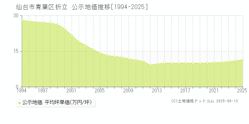 折立(仙台市青葉区)の公示地価推移グラフ(坪単価)[1994-2025年]