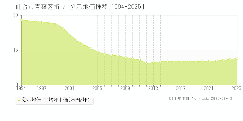 仙台市青葉区折立の地価公示推移グラフ 