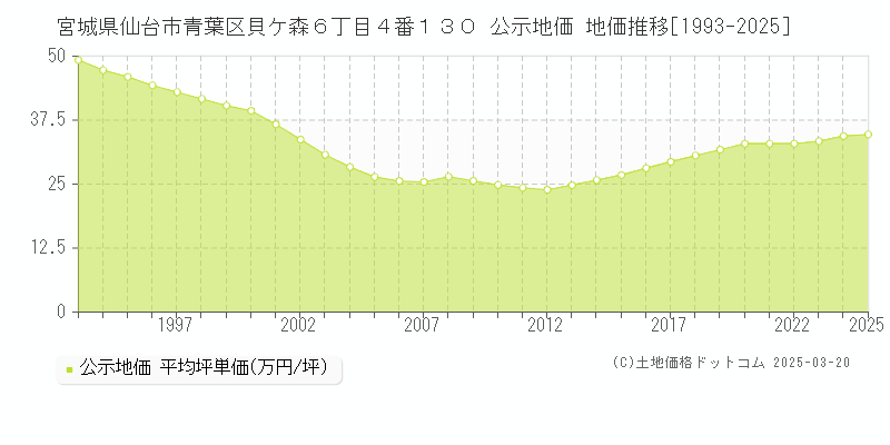 宮城県仙台市青葉区貝ケ森６丁目４番１３０ 公示地価 地価推移[1993-2025]