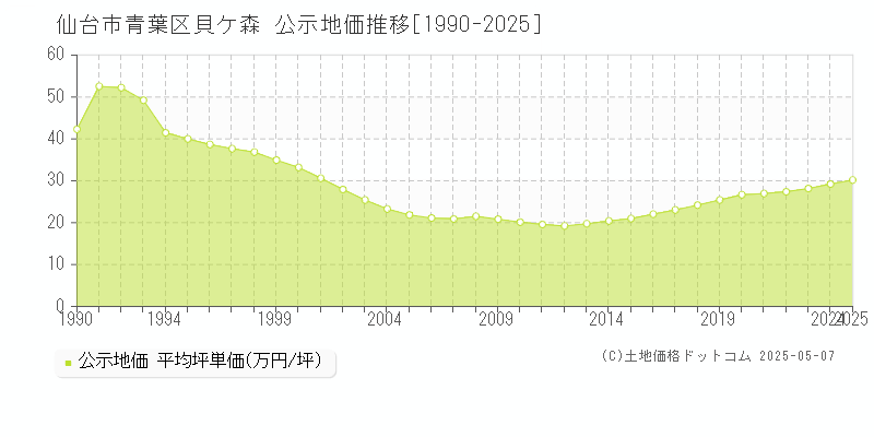 貝ケ森(仙台市青葉区)の公示地価推移グラフ(坪単価)[1990-2025年]