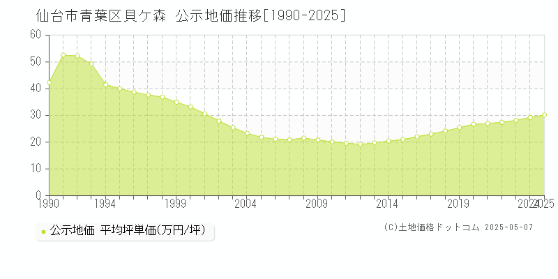 仙台市青葉区貝ケ森の地価公示推移グラフ 