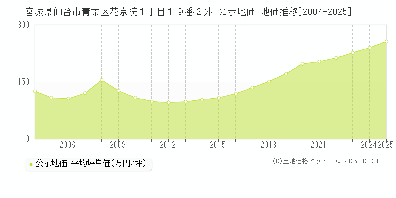 宮城県仙台市青葉区花京院１丁目１９番２外 公示地価 地価推移[2004-2025]