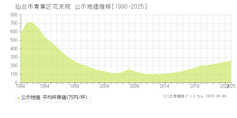 花京院(仙台市青葉区)の公示地価推移グラフ(坪単価)[1990-2025年]