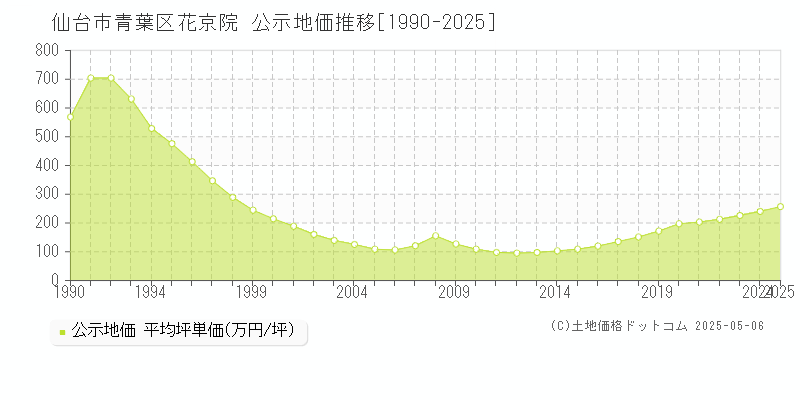 仙台市青葉区花京院の地価公示推移グラフ 