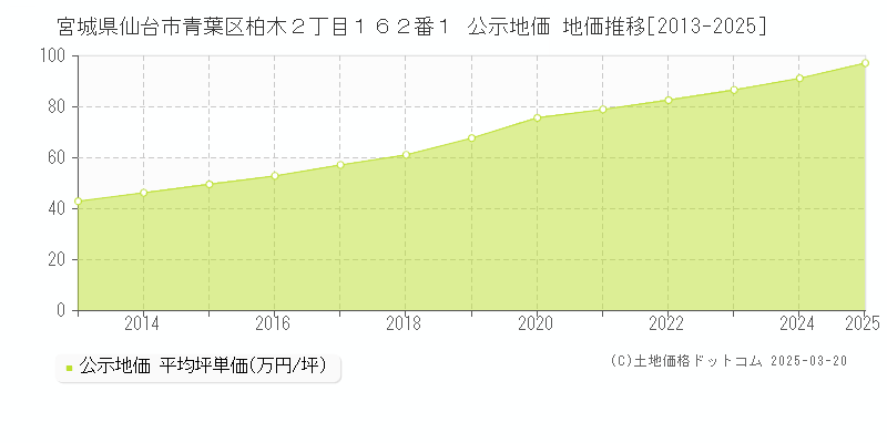 宮城県仙台市青葉区柏木２丁目１６２番１ 公示地価 地価推移[2013-2025]