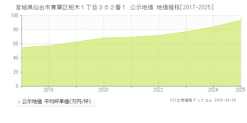 宮城県仙台市青葉区柏木１丁目３５２番１ 公示地価 地価推移[2017-2025]