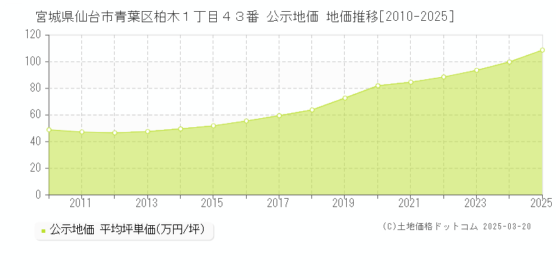 宮城県仙台市青葉区柏木１丁目４３番 公示地価 地価推移[2010-2025]