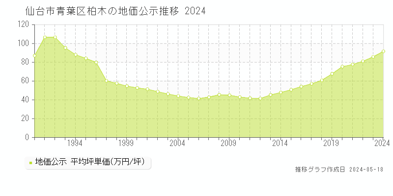 仙台市青葉区柏木の地価公示推移グラフ 