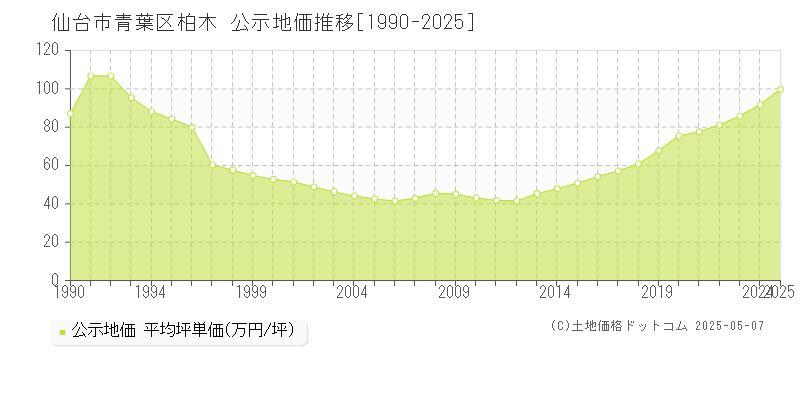 柏木(仙台市青葉区)の公示地価推移グラフ(坪単価)[1990-2025年]