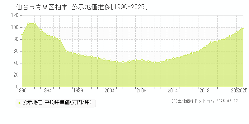 仙台市青葉区柏木の地価公示推移グラフ 