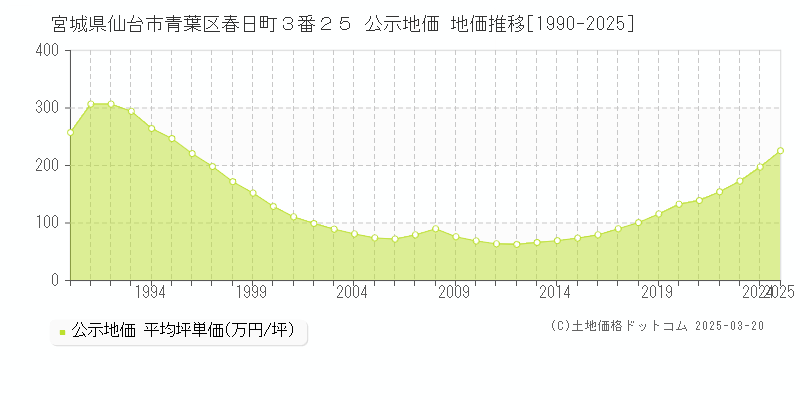 宮城県仙台市青葉区春日町３番２５ 公示地価 地価推移[1990-2025]