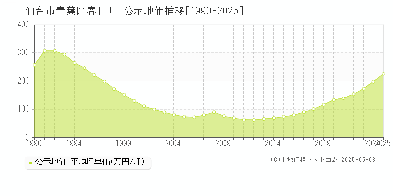 仙台市青葉区春日町の地価公示推移グラフ 