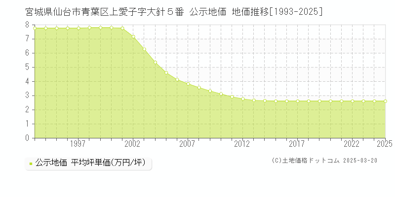 宮城県仙台市青葉区上愛子字大針５番 公示地価 地価推移[1993-2025]