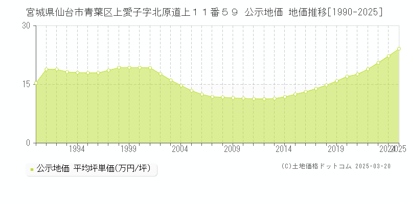 宮城県仙台市青葉区上愛子字北原道上１１番５９ 公示地価 地価推移[1990-2025]