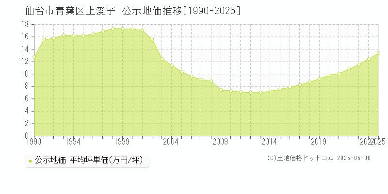上愛子(仙台市青葉区)の公示地価推移グラフ(坪単価)[1990-2025年]