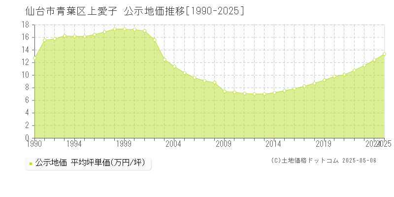 仙台市青葉区上愛子の地価公示推移グラフ 