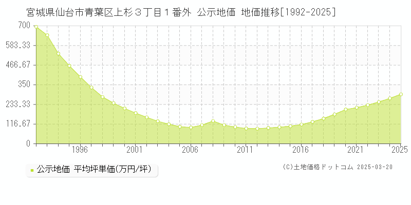 宮城県仙台市青葉区上杉３丁目１番外 公示地価 地価推移[1992-2025]