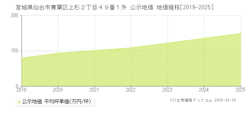 宮城県仙台市青葉区上杉２丁目４９番１外 公示地価 地価推移[2019-2025]