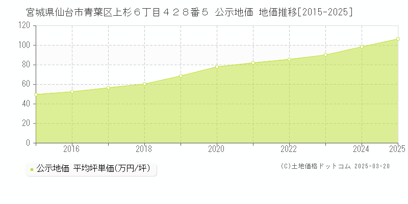 宮城県仙台市青葉区上杉６丁目４２８番５ 公示地価 地価推移[2015-2025]