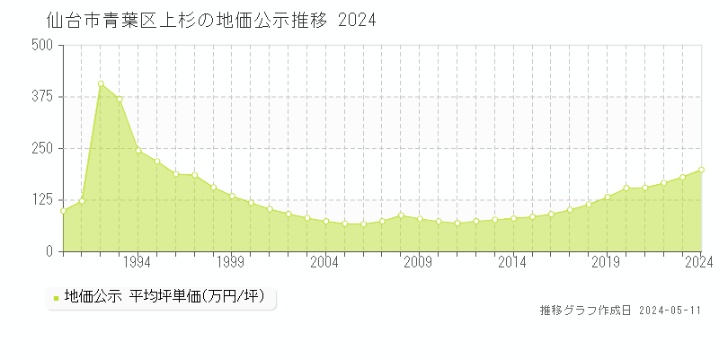 仙台市青葉区上杉の地価公示推移グラフ 