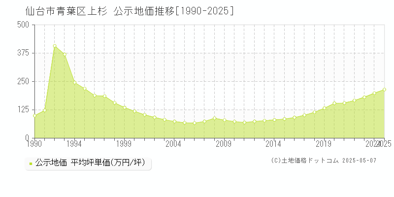 上杉(仙台市青葉区)の公示地価推移グラフ(坪単価)[1990-2025年]
