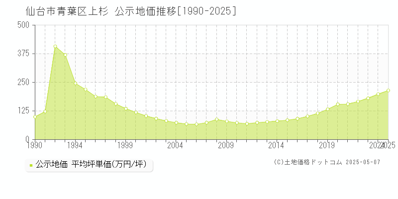 仙台市青葉区上杉の地価公示推移グラフ 