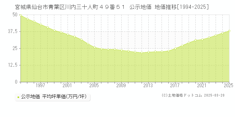 宮城県仙台市青葉区川内三十人町４９番５１ 公示地価 地価推移[1994-2025]