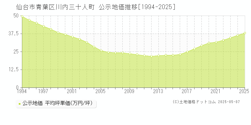 川内三十人町(仙台市青葉区)の公示地価推移グラフ(坪単価)[1994-2025年]