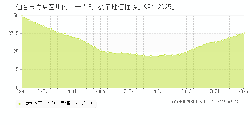 仙台市青葉区川内三十人町の地価公示推移グラフ 