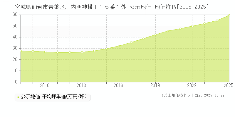 宮城県仙台市青葉区川内明神横丁１５番１外 公示地価 地価推移[2008-2025]