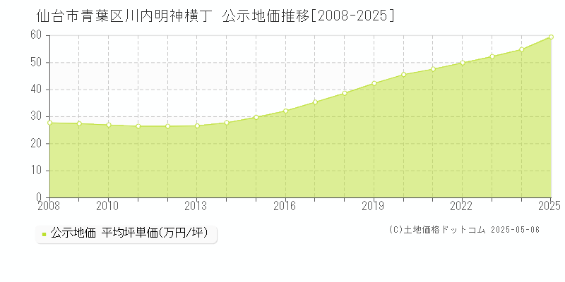 川内明神横丁(仙台市青葉区)の公示地価推移グラフ(坪単価)[2008-2025年]