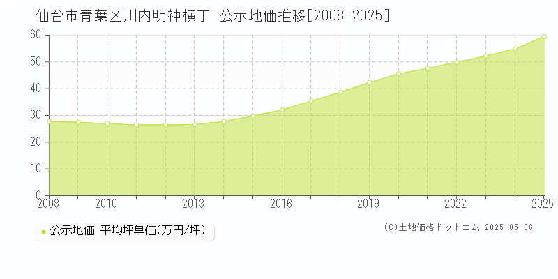 仙台市青葉区川内明神横丁の地価公示推移グラフ 