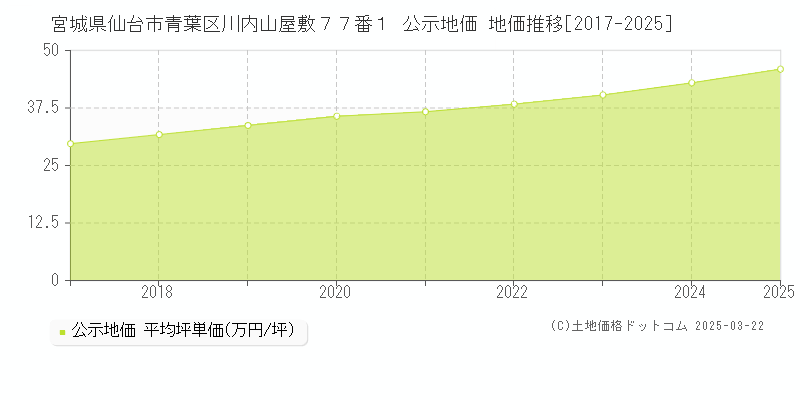 宮城県仙台市青葉区川内山屋敷７７番１ 公示地価 地価推移[2017-2025]