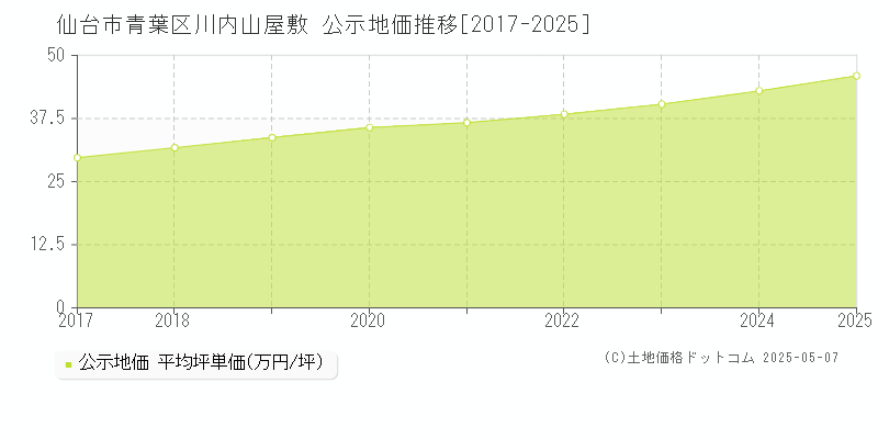 川内山屋敷(仙台市青葉区)の公示地価推移グラフ(坪単価)[2017-2025年]
