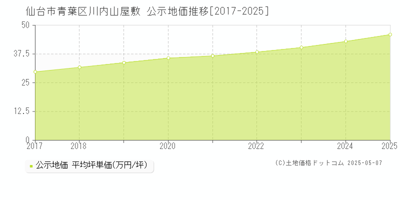 仙台市青葉区川内山屋敷の地価公示推移グラフ 