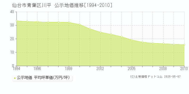川平(仙台市青葉区)の公示地価推移グラフ(坪単価)[1994-2010年]