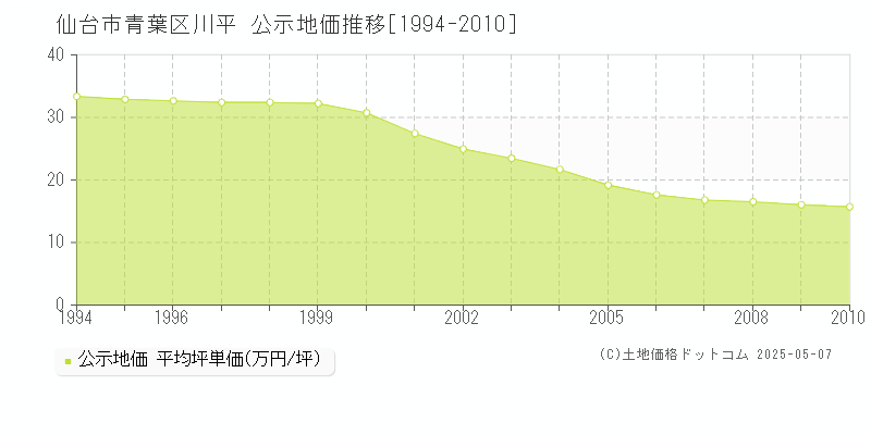 仙台市青葉区川平の地価公示推移グラフ 