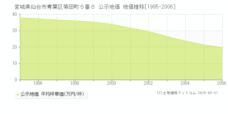 宮城県仙台市青葉区菊田町５番８ 公示地価 地価推移[1995-2006]
