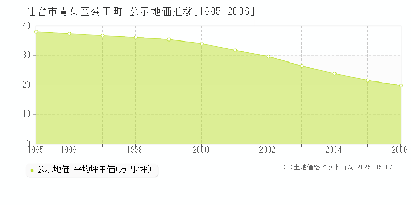 菊田町(仙台市青葉区)の公示地価推移グラフ(坪単価)[1995-2006年]