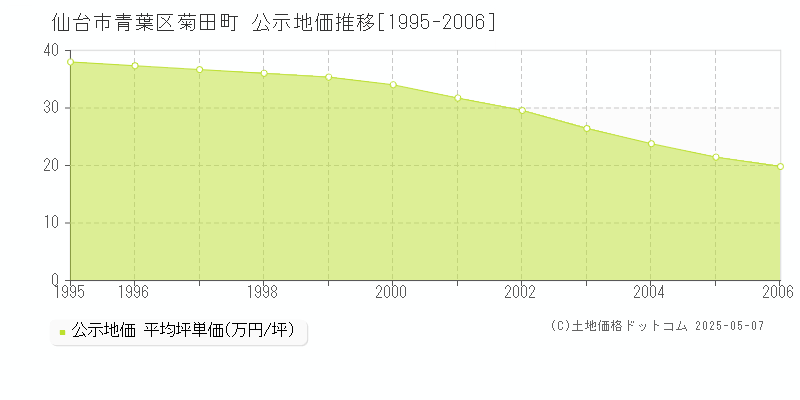 仙台市青葉区菊田町の地価公示推移グラフ 