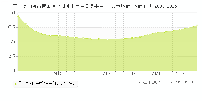 宮城県仙台市青葉区北根４丁目４０５番４外 公示地価 地価推移[2003-2025]