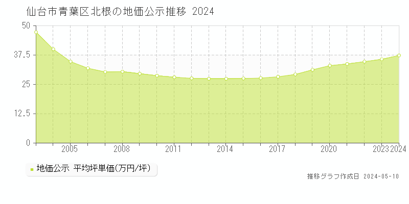 仙台市青葉区北根の地価公示推移グラフ 