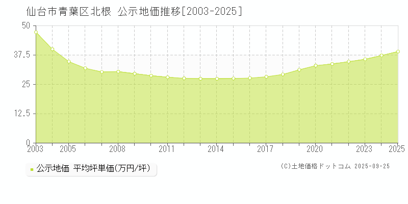 北根(仙台市青葉区)の公示地価推移グラフ(坪単価)[2003-2025年]